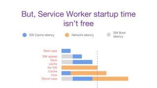 But, Service Worker startup time
isn’t free
Best case
SW asleep
Slow
cache
No SW
Cache
miss
Worst case
SW Cache latency Network latency
SW Boot
latency
 