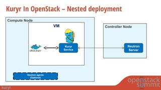 Kuryr In OpenStack – Nested deployment
Controller Node
Neutron
Server
Compute Node
Neutron agents
(Optional)
VM
Kuryr
Service
 