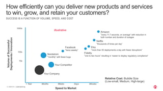 | ©2019 F5
4
SUCCESS IS A FUNCTION OF VOLUME, SPEED, AND COST
CONFIDENTIAL
How efficiently can you deliver new products and services
to win, grow, and retain your customers?
Speed to Market
Volume
of
Successful
Deployments
/
Innovation
1000s
> Year Months Weeks Days Minutes
100s
10s
Your Company
Your Competitor
Amazon
“every 11.7 seconds, on average” with reduction in
both number and duration of outages
Relative Cost: Bubble Size
(Low-small, Medium, High-large)
Illustrative
Netflix
“thousands of times per day”
Nordstrom
“monthly” with fewer bugs
Facebook
“twice weekly”
Etsy
“more than 50 deployments a day with fewer disruptions”
Fidelity
“one to two hours” resulting in “easier to display regulatory compliance”
 