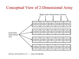 Conceptual View of 2-Dimensional Array
 