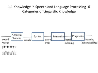 1.1 Knowledge in Speech and Language Processing- 6
Categories of Linguistic Knowledge
Acoustic/
Phonetic
Syntax Semantics Pragmatics
words parse
trees
literal
meaning
meaning
(contextualized)
sound
waves
 