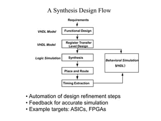 A Synthesis Design Flow
Requirements
Functional Design
Register Transfer
Level Design
Synthesis
Place and Route
Timing Extraction
VHDL Model
(
VHDL)
VHDL Model
Logic Simulation
Behavioral Simulation
• Automation of design refinement steps
• Feedback for accurate simulation
• Example targets: ASICs, FPGAs
 
