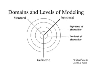 Domains and Levels of Modeling
high level of
abstraction
Functional
Structural
Geometric “Y-chart” due to
Gajski & Kahn
low level of
abstraction
 