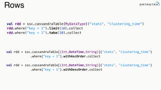 Rows
val rdd = ssc.cassandraTable[MyDataType]("stats", "clustering_time")
rdd.where("key = 1").limit(10).collect	
  
rdd.where("key = 1").take(10).collect
val	
  rdd	
  =	
  ssc.cassandraTable[(Int,DateTime,String)]("stats",	
  "clustering_time")	
  
	
  	
  	
  	
  	
  	
  	
  	
  	
  	
  	
  	
  	
  .where("key	
  =	
  1").withAscOrder.collect	
  
val	
  rdd	
  =	
  ssc.cassandraTable[(Int,DateTime,String)]("stats",	
  "clustering_time")	
  
	
  	
  	
  	
  	
  	
  	
  	
  	
  	
  	
  	
  	
  .where("key	
  =	
  1").withDescOrder.collect	
  
 