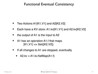 47deg.com © Copyright 2017 47 Degrees
Functional Eventual Consistency
• Two Actions A1[K1,V1] and A2[K2,V2]
• Each have a KV store: A1.kv[K1,V1] and A2.kv[K2,V2]
• the output of A1 is the input to A2
• A1 has an operation A1.f that maps  
[K1,V1] => Set([K2,V2])
• If all changes to A1 are stopped, eventually
• A2.kv = A1.kv.ﬂatMap(A1.f)
11
 