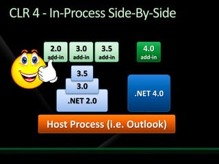 Type EquivalenceInterop Assemblies translate between managed code and COMFor each interface, struct, enum, delegate, and member, contains a managed equivalent with marshalling data