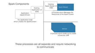 Application 
(Spark Driver)
Spark Master
Worker
Spark Components
You application code
which creates the SparkContext
A process which shells out to create
a Executor JVM
A Process which Manages the  
Resources of the Spark Cluster
These processes are all separate and require networking
to communicate
Hosting
Application UI
:4040
Hosting
Spark Master UI
:7080
WorkerWorkerWorkerWorker
 