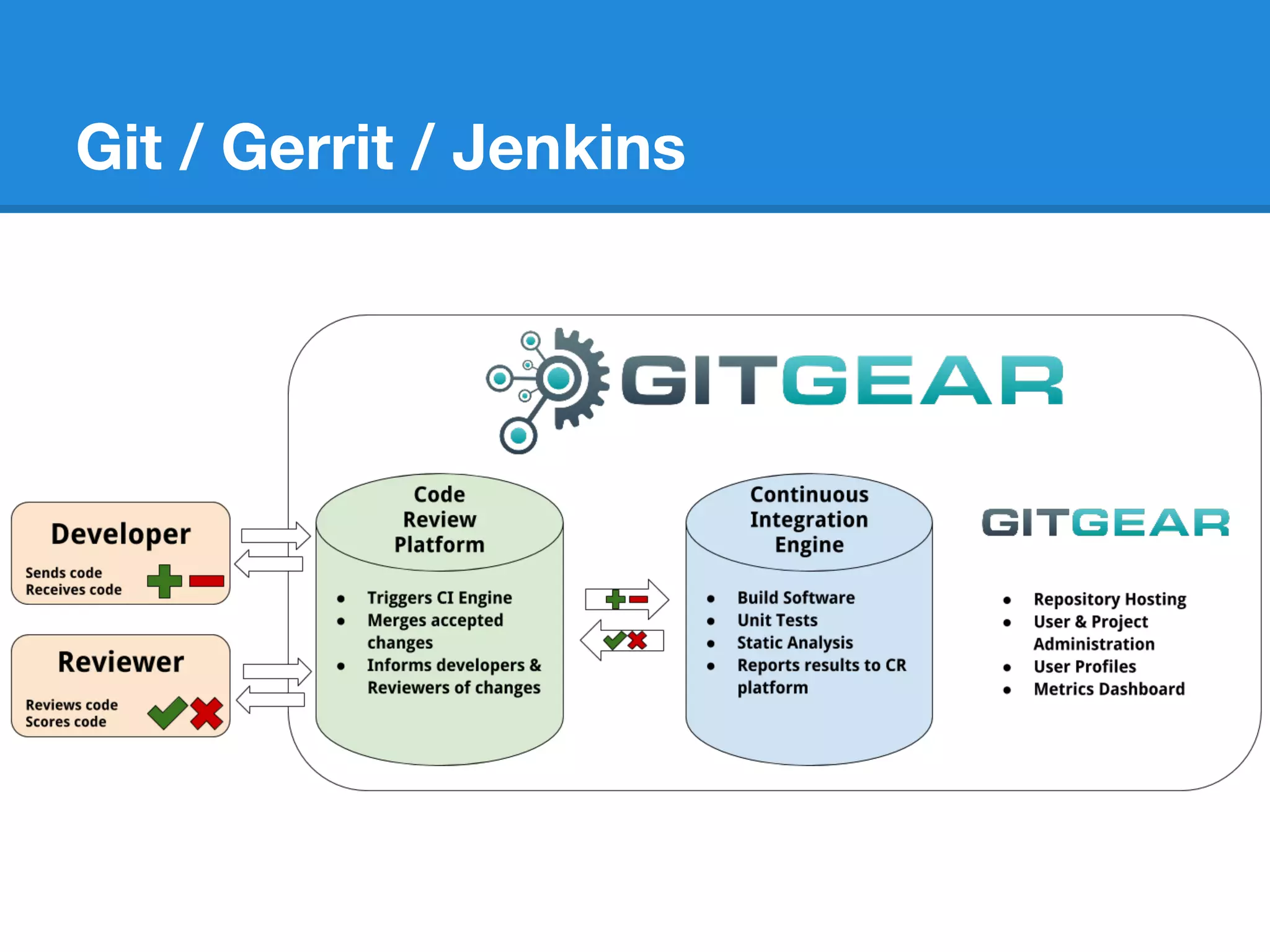 Git / Gerrit / Jenkins

 
