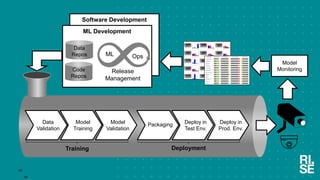 40
Data
Validation
Model
Training
Model
Validation
Packaging Deploy in
Test Env.
Deploy in
Prod. Env.
Training Deployment
Model
Monitoring
Software Development
ML Development
Data
Repos
Code
Repos
ML Ops
Release
Management
40
 