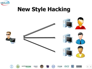 New Style Hacking




                    34   34
 