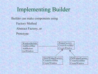 Implementing Builder Builder can make components using Factory Method Abstract Factory, or Prototype WidgitFactory CreateScrollBar CreateWindow WindowBuilder AddScrollBar AddButton GetWindow PMWidgetFactory CreateScrollBar CreateWindow MotifWidgetFactory CreateScrollBar CreateWindow 