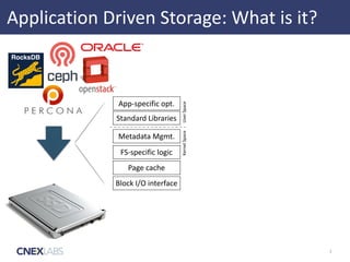 Application	
  Driven	
  Storage:	
  What	
  is	
  it?
2
RocksDB
Metadata	
  Mgmt.
Standard	
  Libraries
User	
  SpaceKernel	
  Space
App-­‐specific	
  opt.
Page	
  cache
Block	
  I/O	
  interface
FS-­‐specific	
  logic
 