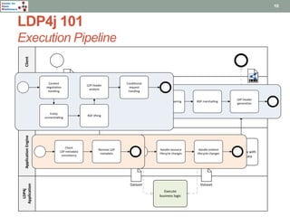 Center for 
Open 
Middleware 
LDP4j 101 
Execution Pipeline 
Dispatch 
request 
Preprocess 
request 
Op. Request 
Prepare 
Input data 
Op. Response 
Prepare 
response 
Create 
application session 
Dataset lowering RDF marshalling 
Execute 
business logic 
Terminate 
application session 
Enrich 
response data with 
LDP metadata 
Dataset Dataset 
Application Engine Server Frontend Client 
LDP4j 
Application 
10 
Handle resource 
lifecycle changes 
Handle endoint 
lifecycle changes 
LDP header 
generation 
Check 
LDP metadata 
consistency 
Remove LDP 
metadata 
Content 
negotiation 
handling 
Entity 
unmarshalling 
RDF lifting 
Conditional 
request 
handling 
LDP header 
analysis 
 