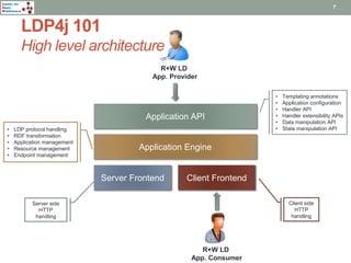 Center for 
Open 
Middleware 
LDP4j 101 
High level architecture 
7 
Application API 
Application Engine 
Server Frontend Client Frontend 
R+W LD 
App. Consumer 
R+W LD 
App. Provider 
• LDP protocol handling 
• RDF transformation 
• Application management 
• Resource management 
• Endpoint management 
Server side 
HTTP 
handling 
• Templating annotations 
• Application configuration 
• Handler API 
• Handler extensibility APIs 
• Data manipulation API 
• State manipulation API 
Client side 
HTTP 
handling 
 