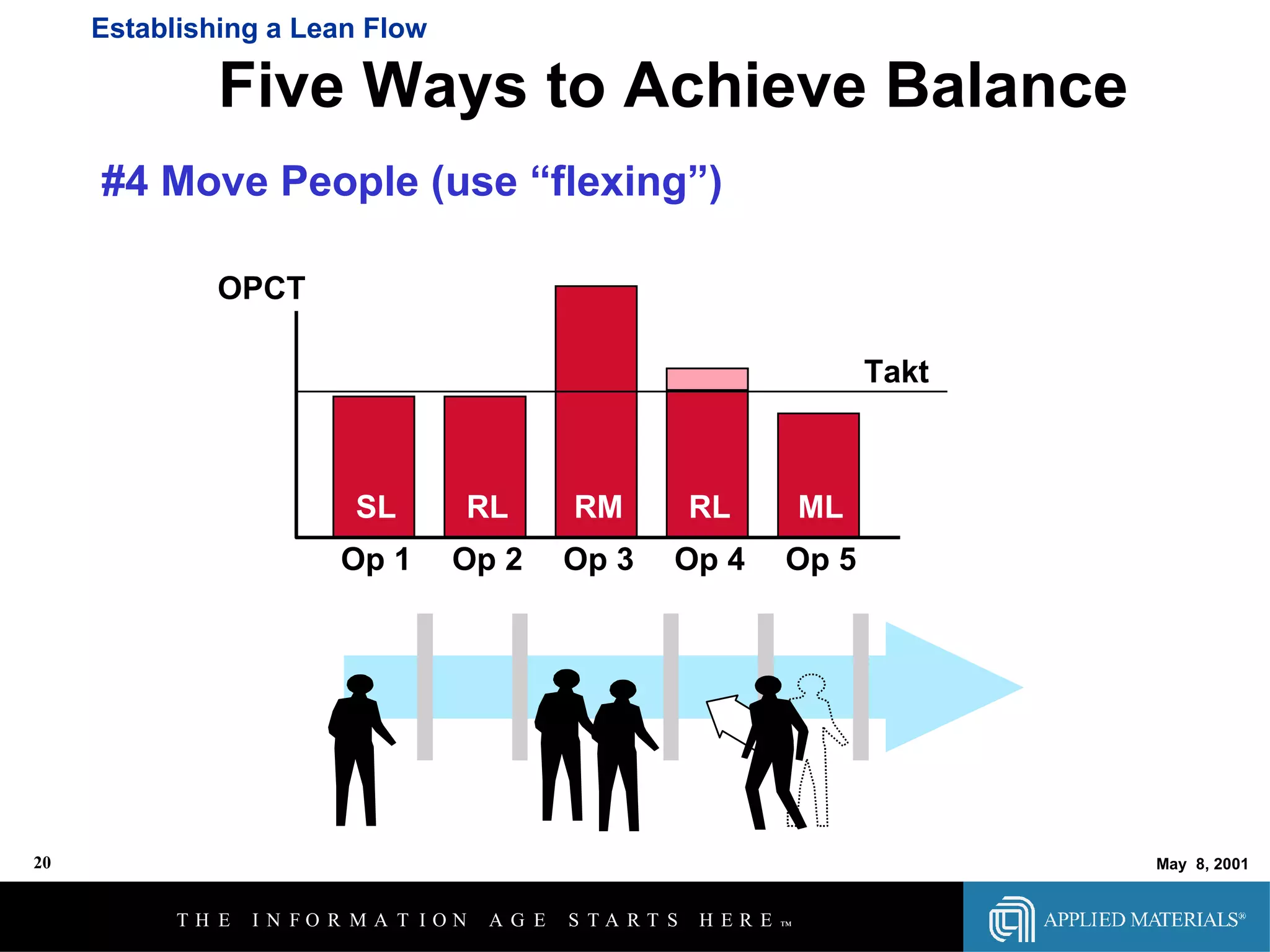 #4 Move People (use “flexing”) Establishing a Lean Flow Five Ways to Achieve Balance Takt SL RL RM RL ML Op 1 Op 2 Op 3 Op 4 Op 5 OPCT 