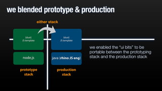 we blended prototype & production
we enabled the “ui bits” to be
portable between the prototyping
stack and the production stackjava (rhino JS eng)node.js
{dust}
JS template
prototype
stack
production
stack
{dust}
JS template
either stack
 