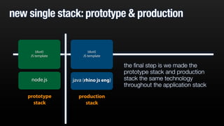 java (rhino js eng)
production
stack
{dust}
JS template
new single stack: prototype & production
node.js
{dust}
JS template
prototype
stack
the ﬁnal step is we made the
prototype stack and production
stack the same technology
throughout the application stack
 