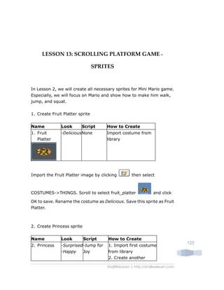 ShallWeLearn | http://shallwelearn.com
123
LESSON 13: SCROLLING PLATFORM GAME –
SPRITES
In Lesson 2, we will create all necessary sprites for Mini Mario game.
Especially, we will focus on Mario and show how to make him walk,
jump, and squat.
1. Create Fruit Platter sprite
Name Look Script How to Create
1. Fruit
Platter
-DeliciousNone Import costume from
library
Import the Fruit Platter image by clicking then select
COSTUMES->THINGS. Scroll to select fruit_platter and click
OK to save. Rename the costume as Delicious. Save this sprite as Fruit
Platter.
2. Create Princess sprite
Name Look Script How to Create
2. Princess -Surprised
-Happy
-Jump for
Joy
1. Import first costume
from library
2. Create another
 