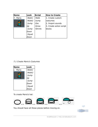 ShallWeLearn | http://shallwelearn.com
127
Name Look Script How to Create
7. Mario -Walk1
-Walk2
-Jump
Up
-Jump
Down
-Squat
Down
-Walk
-Jump
-Die
-Grow
-Shrink
1. Create custom
costumes
2. Import sounds
3. Create action script
blocks
7.1 Create Mario’s Costumes
Name Look
7 Mario -Walk1
-Walk2
-Jump
Up
-Jump
Down
-Squat
Down
To create Mario’s hat:
=> => => =>
You should have all these pieces before moving on.
 