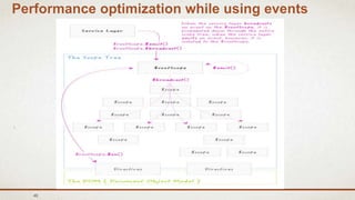 49
Performance optimization while using events
 