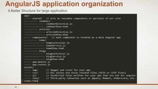 64
AngularJS application organization
A Better Structure for large application
 