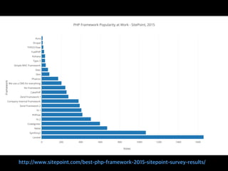 http://www.sitepoint.com/best-php-framework-2015-sitepoint-survey-results/
 