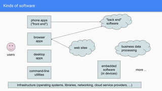 Kinds of software
web sites
phone apps
("front end")
Infrastructure (operating systems, libraries, networking, cloud service providers, ...)
"back end"
software
browser
apps
desktop
apps
embedded
software
(in devices)
command-line
utilities
business data
processing
more ...
users
 