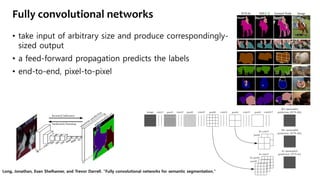 Fully convolutional networks
• take input of arbitrary size and produce correspondingly-
sized output
• a feed-forward propagation predicts the labels
• end-to-end, pixel-to-pixel
Long, Jonathan, Evan Shelhamer, and Trevor Darrell. "Fully convolutional networks for semantic segmentation."
 