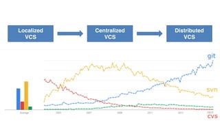 12
Localized
VCS
Centralized
VCS
Distributed
VCS
 