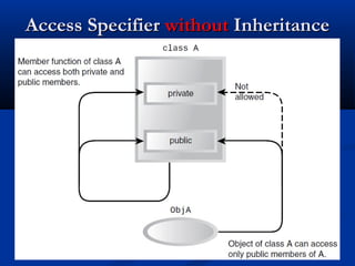 Access Specifier without Inheritance
 