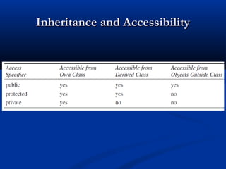 Inheritance and Accessibility
 