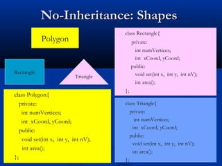 No-Inheritance: Shapes
                                      class Rectangle{
            Polygon                        private:
                                             int numVertices;
                                             int xCoord, yCoord;
                                           public:
Rectangle                                    void set(int x, int y, int nV);
                           Triangle
                                             int area();
                                      };
class Polygon{
   private:                           class Triangle{
    int numVertices;                     private:
    int xCoord, yCoord;                    int numVertices;
                                          int xCoord, yCoord;
   public:
                                         public:
    void set(int x, int y, int nV);
                                          void set(int x, int y, int nV);
    int area();
                                          int area();
};                                    };
 