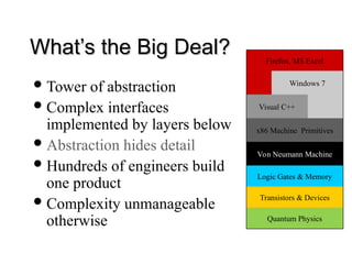 What’s the Big Deal?
What’s the Big Deal?
Tower of abstraction
Complex interfaces
implemented by layers below
Abstraction hides detail
Hundreds of engineers build
one product
Complexity unmanageable
otherwise Quantum Physics
Transistors & Devices
Logic Gates & Memory
Von Neumann Machine
x86 Machine Primitives
Visual C++
Firefox, MS Excel
Windows 7
 