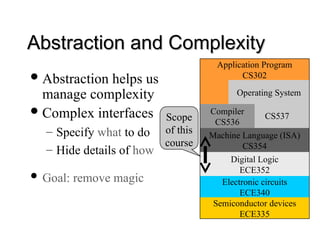 Abstraction and Complexity
Abstraction and Complexity
Abstraction helps us
manage complexity
Complex interfaces
– Specify what to do
– Hide details of how
 Goal: remove magic
Semiconductor devices
ECE335
Electronic circuits
ECE340
Digital Logic
ECE352
Machine Language (ISA)
CS354
Compiler
CS536
Application Program
CS302
Operating System
CS537
Scope
of this
course
 