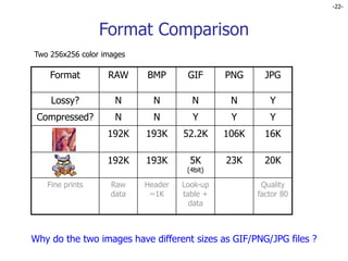 -22-
Format Comparison
Format RAW BMP GIF PNG JPG
Lossy? N N N N Y
Compressed? N N Y Y Y
192K 193K 52.2K 106K 16K
192K 193K 5K
(4bit)
23K 20K
Fine prints Raw
data
Header
~1K
Look-up
table +
data
Quality
factor 80
Two 256x256 color images
Why do the two images have different sizes as GIF/PNG/JPG files ?
 