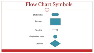 Flow Chart Symbols
Start or stop
Process
Continuation mark
Decision
Flow line
 