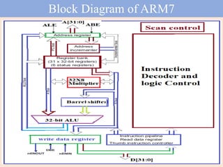 Block Diagram of ARM7
 