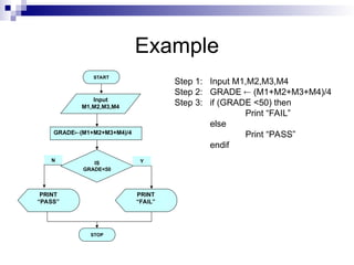 Example
PRINT
“PASS”
Step 1: Input M1,M2,M3,M4
Step 2: GRADE  (M1+M2+M3+M4)/4
Step 3: if (GRADE <50) then
Print “FAIL”
else
Print “PASS”
endif
START
Input
M1,M2,M3,M4
GRADE(M1+M2+M3+M4)/4
IS
GRADE<50
PRINT
“FAIL”
STOP
Y
N
 