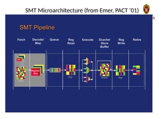 SMT Microarchitecture (from Emer, PACT ‘01)
 