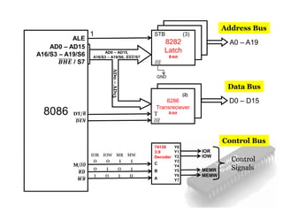 8086
80868086
STB (3)
8282
Latch
8-bit
ALE
AD0 – AD15
A16/S3 – A19/S6
𝑩𝑯𝑬 / S7
AD0 – AD15,
A16/S3 – A19/S6, 𝑩𝑯𝑬/S7
1
GND
A0 – A19
𝑂𝐸
D0 – D158086
(2)
8286
Transreciever
8-bit
𝑂𝐸
TDT/ 𝑹
𝑫𝑬𝑵
AD0–AD15
74138
3:8
Decoder
C
B
A
Y0
Y1
Y2
Y3
Y4
Y5
Y6
Y7
M/𝑰𝑶
𝑹𝑫
𝑾𝑹
IOR
IOW
MEMR
MEMW
0 0 1 1
IOR IOW MR MW
0 1 0 1
1 0 1 0
Control
Signals
Address Bus
Data Bus
Control Bus
 
