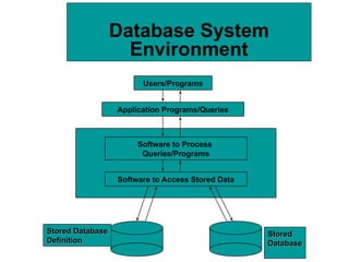 Database System
Environment
Users/Programs
Application Programs/Queries
Software to Process
Queries/Programs
Software to Access Stored Data
Stored Database
Stored Database
Definition
Definition
Stored
Stored
Database
Database
 