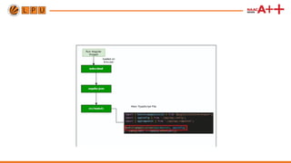 mobile development using node js and java