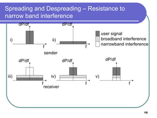 Spreading and Despreading – Resistance to narrow band interference dP/df f i) dP/df f ii) sender dP/df f iii) dP/df f iv) receiver f v) user signal broadband interference narrowband interference dP/df 