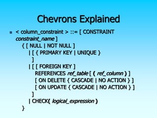 Chevrons Explained
 < column_constraint > ::= [ CONSTRAINT
constraint_name ]
{ [ NULL | NOT NULL ]
| [ { PRIMARY KEY | UNIQUE }
]
| [ [ FOREIGN KEY ]
REFERENCES ref_table [ ( ref_column ) ]
[ ON DELETE { CASCADE | NO ACTION } ]
[ ON UPDATE { CASCADE | NO ACTION } ]
]
| CHECK( logical_expression )
}
 