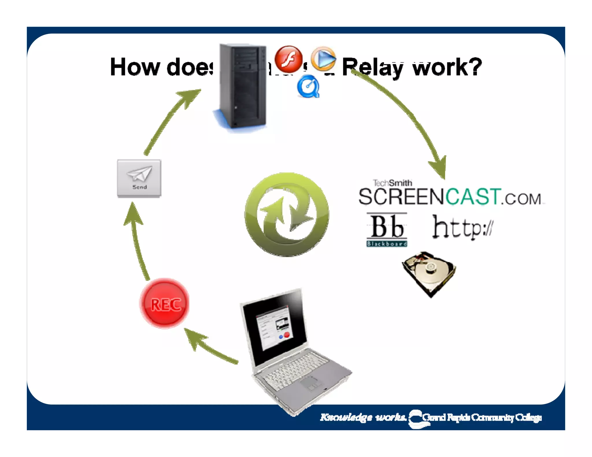 Lecture Capture as easy as 1-2-3