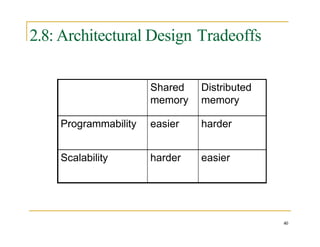 2.8: Architectural Design Tradeoffs
40
Shared
memory
Distributed
memory
Programmability easier harder
Scalability harder easier
 