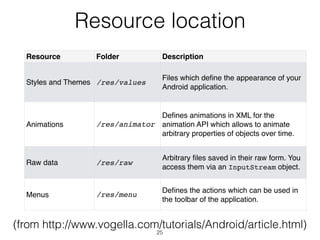 Resource location
Resource Folder Description
Styles and Themes /res/values
Files which deﬁne the appearance of your
Android application.
Animations /res/animator
Deﬁnes animations in XML for the
animation API which allows to animate
arbitrary properties of objects over time.
Raw data /res/raw
Arbitrary ﬁles saved in their raw form. You
access them via an InputStream object.
Menus /res/menu
Deﬁnes the actions which can be used in
the toolbar of the application.
(from http://www.vogella.com/tutorials/Android/article.html)
25
 