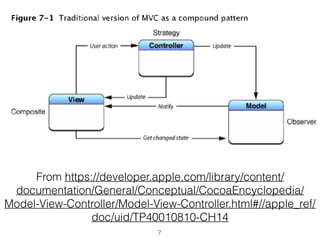From https://developer.apple.com/library/content/
documentation/General/Conceptual/CocoaEncyclopedia/
Model-View-Controller/Model-View-Controller.html#//apple_ref/
doc/uid/TP40010810-CH14
7
 