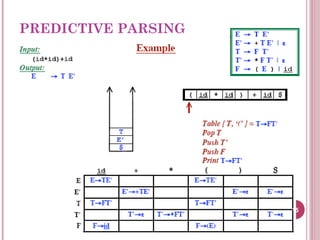 PREDICTIVE PARSING
15
 