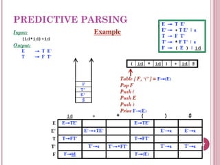 PREDICTIVE PARSING
17
 